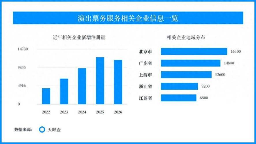 相关主体覆盖演出经纪,票务代理,场馆运营,文化活动策划和现场服务等